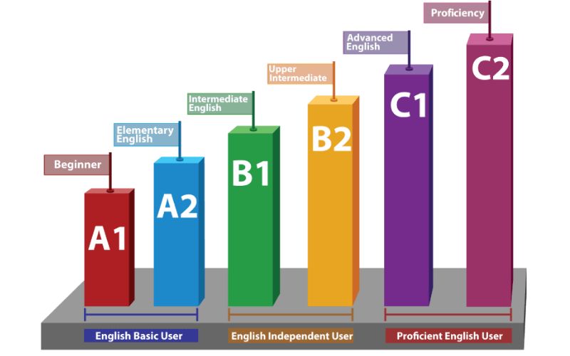trình độ b2 tiếng anh